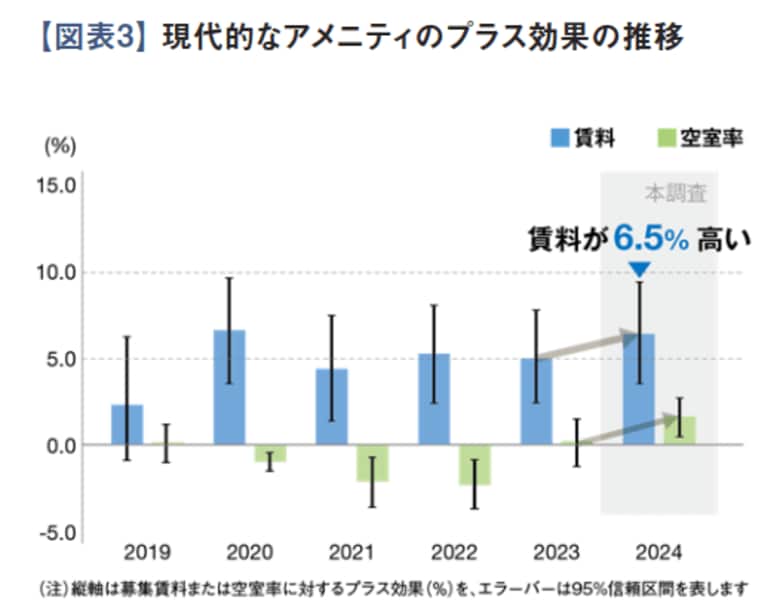 アメニティで見るオフィス市場の動向(2025年)