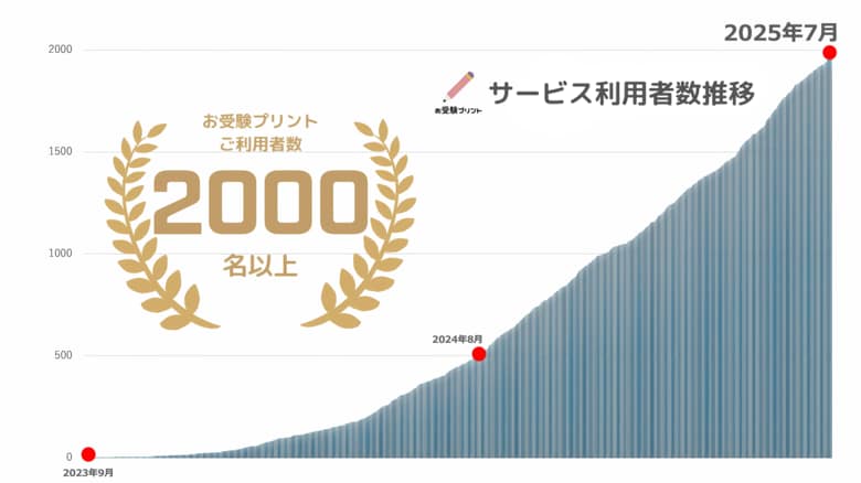 小学校受験対策の補助サイト「お受験プリント」サービス利用者2,000名突破＆月間アクティブユーザー15,000名を達成