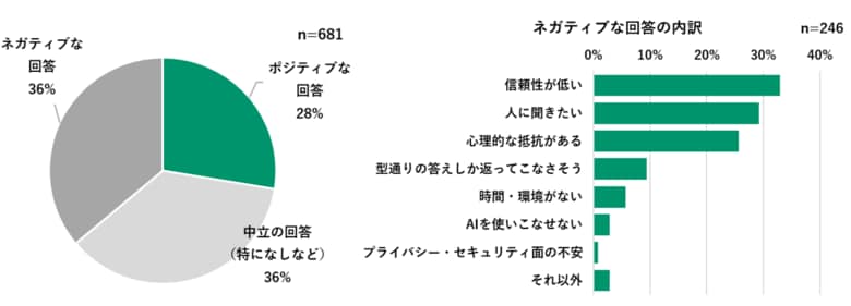 ＜外食・小売業界の業務環境とAI導入への意識調査＞外食・小売スタッフの55％が「AIに相談したい」、45％は職場に相談相手なし
