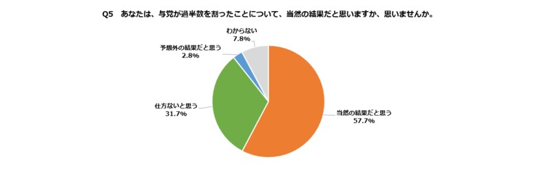 与党過半数割れ「当然の結果」57%「仕方ない」31%