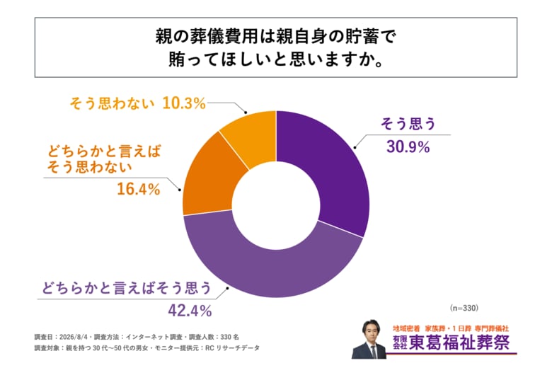 親を持つ30代～50代の男女の7割強が、親の葬儀費用は「親自身の貯蓄で賄ってほしい」と回答！