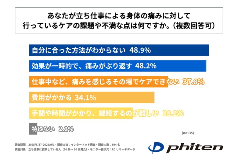 ~立ち仕事による身体の痛みに対して、自分に合ったケア方法がわからない「ボディケア難民」と判明 ~ファイテンが「立ち仕事による身体の痛みとケアに関する実態調査」を実施!