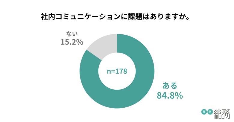 8割以上の企業が社内コミュニケーションに課題あり。具体的な課題は「社員の参加意識の醸成」が最多。効果があった施策1位は「飲み会」