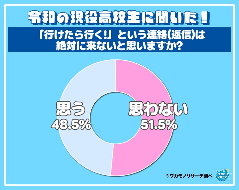 「行けたら行く」という返事は来る？来ない？高校生で意見が真っ二つに！　その理由を大公開！