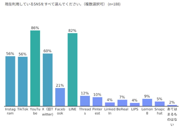 【調査レポート】SNSは“日常の検索エンジン”?全国188名に聞いた、SNSの使い方と情報源のリアル