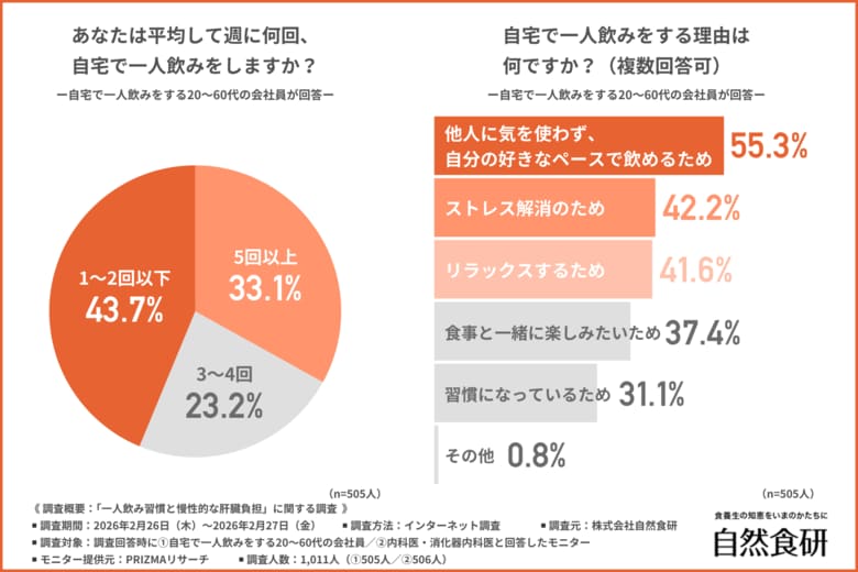 【実態調査】医師の8割・会社員の6割が週3回以上「自宅一人飲み」をすると回答！一人飲みを楽しむ人が増えている理由とは？