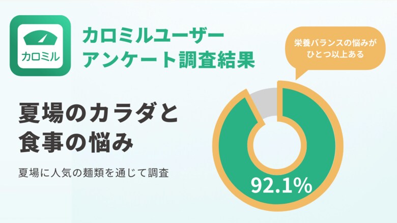 【カロミルユーザー6,387人に聞いた】夏場のカラダと食事の悩みを調査