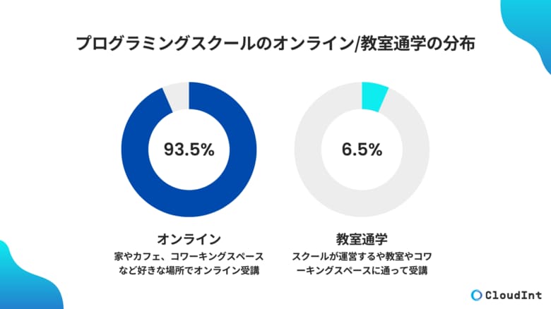 プログラミングスクールのオンライン受講者は全体の93.5%【調査レポート】