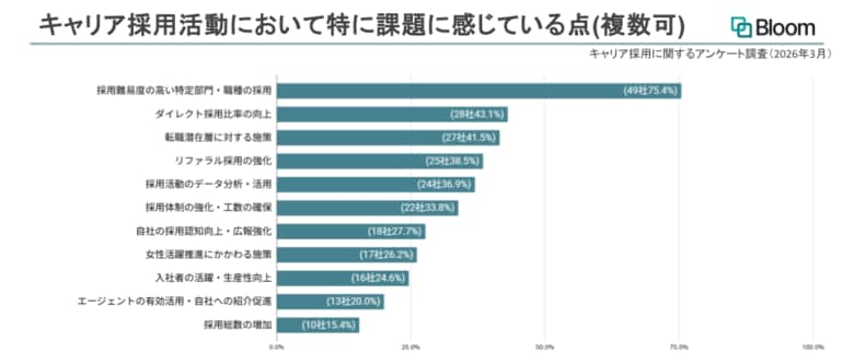 大手企業の約3割がキャリア採用を抑制、「難易度の高い職種の採用」や「ダイレクト採用強化」に課題感