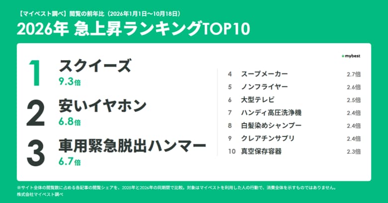 2026年は「節約と奮発の二刀流」。急上昇1位はメロジョイのスクイーズ、豪雨翌日に脱出ハンマーが179倍