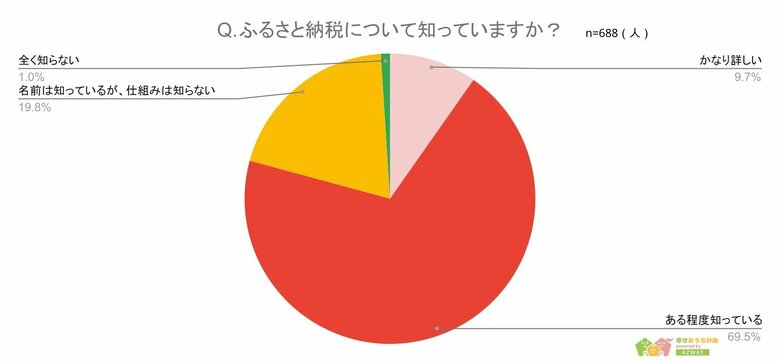 【ふるさと納税をしている人は何%?】ふるさと納税欲しいものランキング2024年最新版-688人アンケート調査