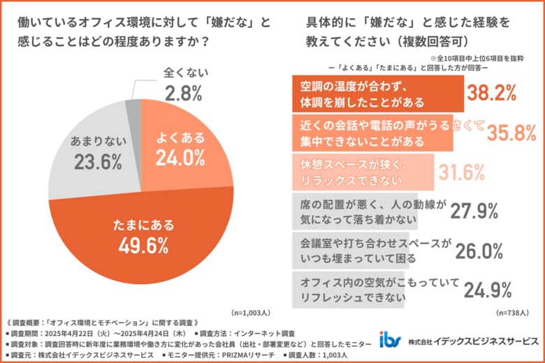 【職場環境にストレス？】7割以上が何かしらの不満を実感！新年度に環境の変化を経験した会社員に聞いたオフィス環境の実態とは？