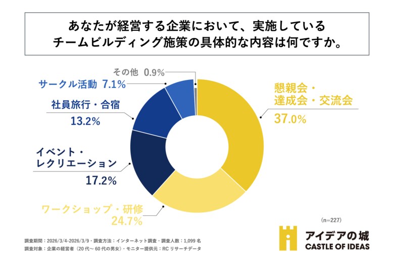 企業が実施しているチームビルディング施策のトップ3は「懇親会・達成会・交流会」「ワークショップ・研修」「イベント・レクリエーション」！ジー・ブーン株式会社が「チームビルディングに関する実態調査」を実施