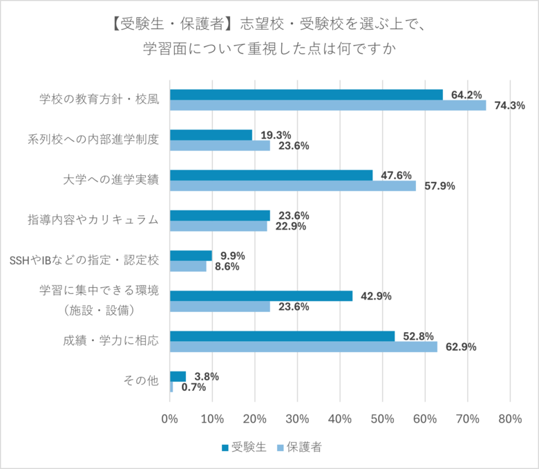 高校受験の志望校選び「教育方針・校風」「成績に相応」を重視　志望校や併願校の決定は「子ども本人」が主体で
