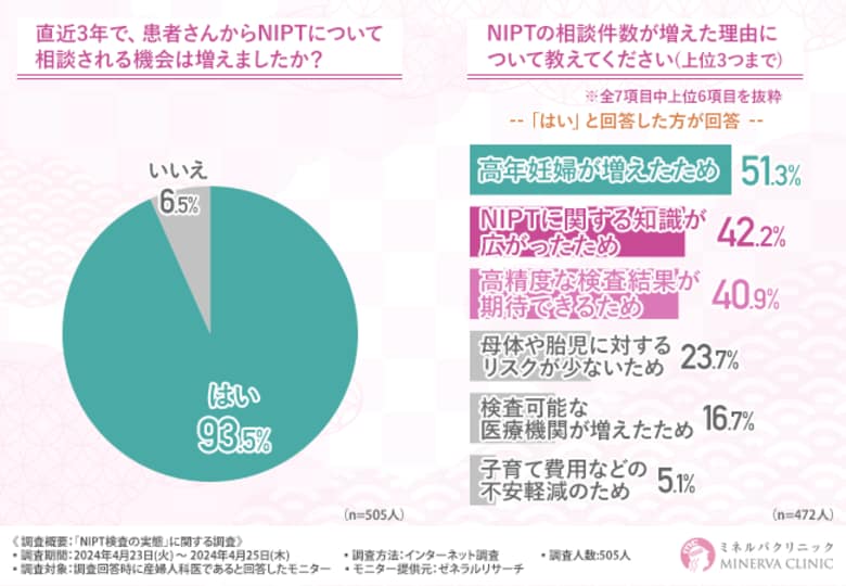 【産婦人科医に調査】高まるNIPT検査の需要!医師たちは病院やクリニックをどう選ぶ?