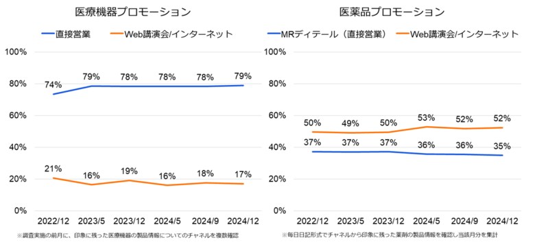医師の印象に残った医療機器メーカーは? 医療機器プロモーショントラッキング 2024年12月調査結果