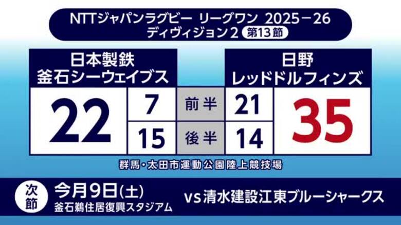 日本製鉄釜石シーウェイブス7連敗　日野レッドドルフィンズに22対35で敗れる　岩手県｜FNNプライムオンライン