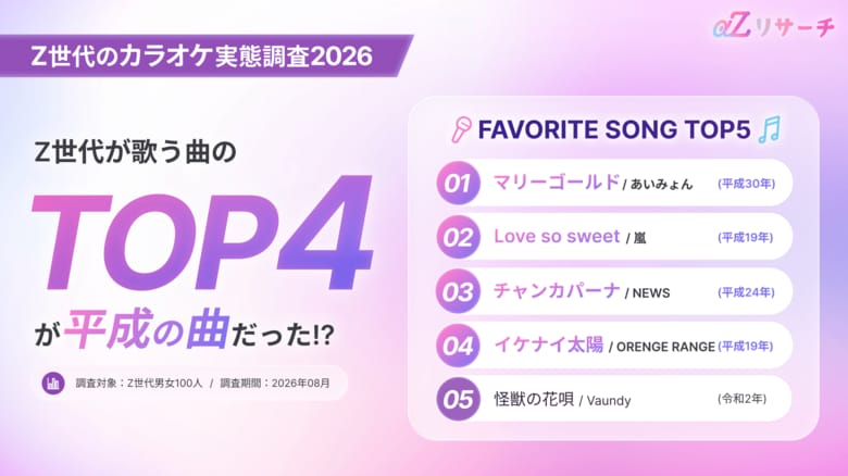 Z世代カラオケランキング発表！TOP4は平成曲が占める結果に
