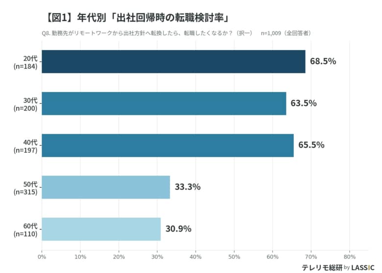 「会社が出社回帰したら転職を考える」20～40代で6割超え