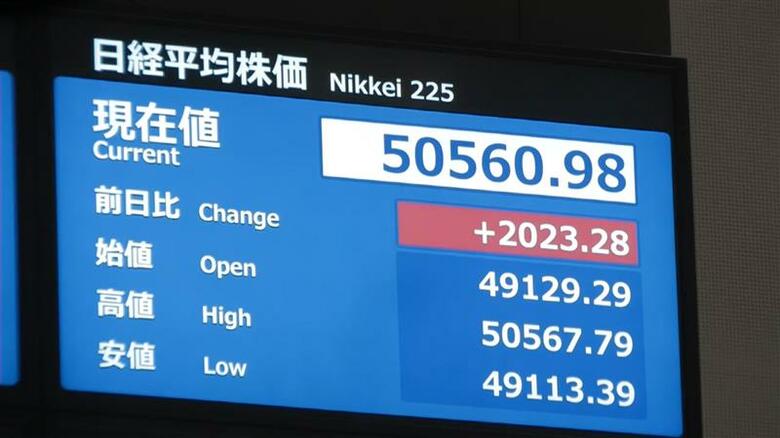 【速報】日経平均株価が一時2000円以上値上がりし5万円台回復｜FNNプライムオンライン