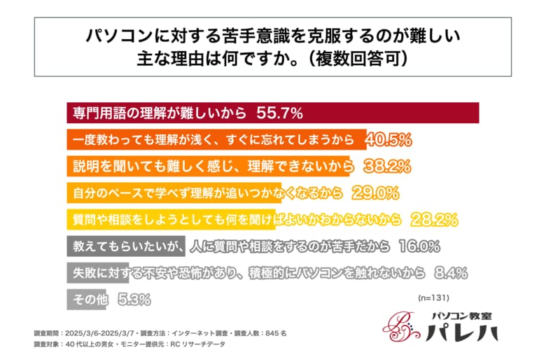 パソコンに対する苦手意識を克服するのが難しい理由、第一位は「専門用語の理解が難しいから」!株式会社デアルカが40代以上の大人の「パソコンへの苦手意識」に関する調査を実施!