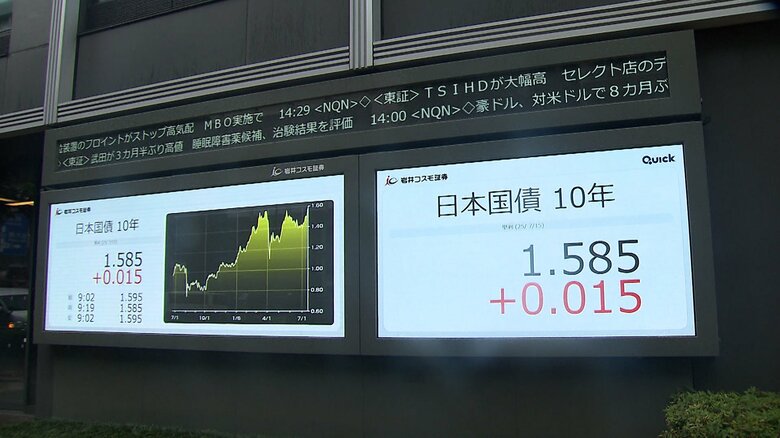 【速報】長期金利17年ぶりの高水準…10年もの国債利回り一時1.595％まで上昇　リーマン・ショック直後の2008年10月以来｜FNNプライムオンライン