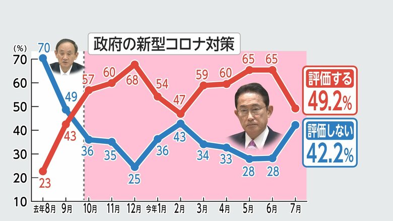 コロナ対策の評価の推移