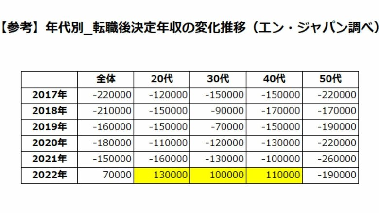 転職後の年収の変化推移（提供：エン・ジャパン）