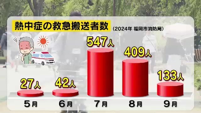 熱中症による救急搬送者数（福岡市消防局・2024年）