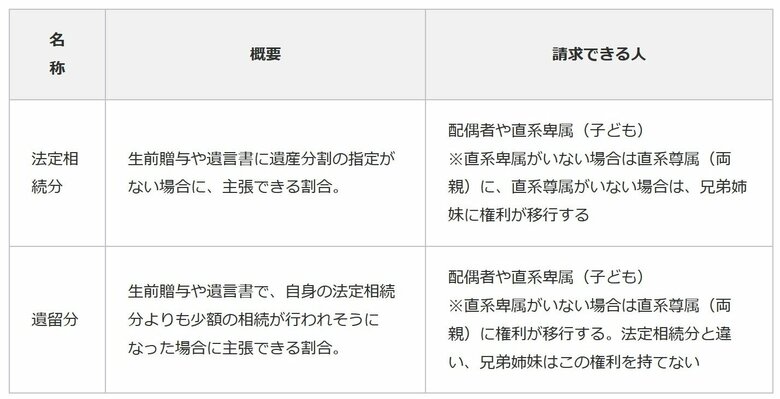 法定相続分と遺留分の違い（提供：相続サポートセンター）