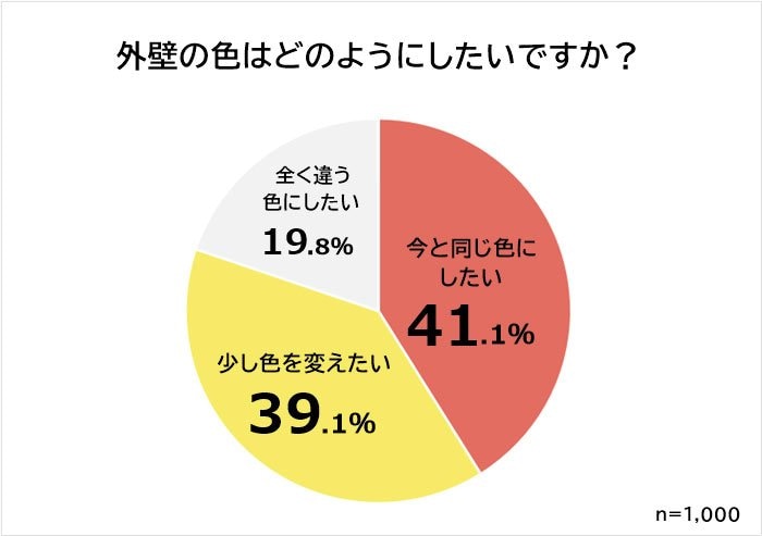 【外壁塗装で人気の色ランキング】1,000人アンケート調査