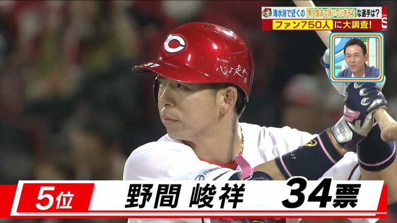 第5位　野間峻祥選手　（34票）