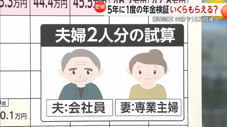 夫が会社員、妻が専業主婦の試算のモデルケース
