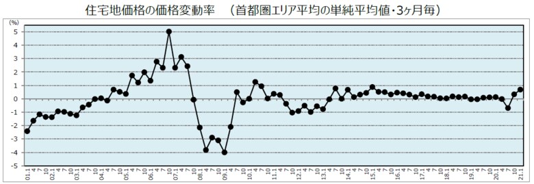 野村不動産アーバンネット実勢調査 第129回 2021年1月1日時点首都圏「住宅地価格」の動向