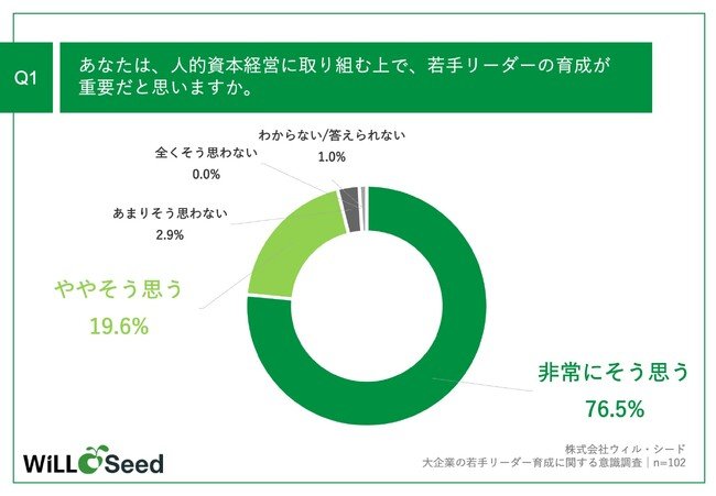 Q1.あなたは、人的資本経営に取り組む上で、若手リーダーの育成が重要だと思いますか。