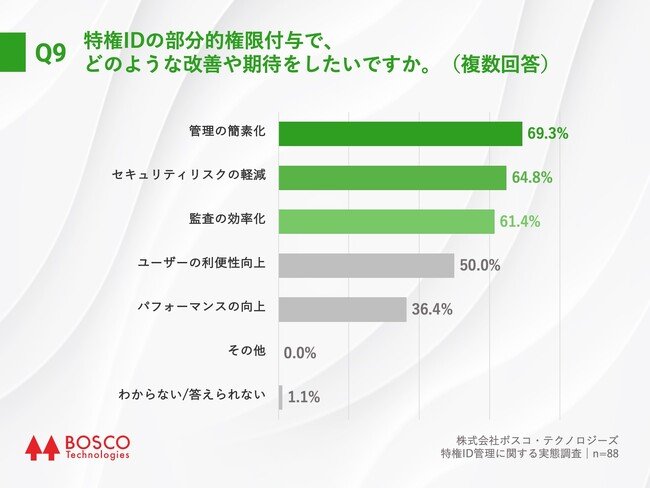 Q9.特権IDの部分的権限付与で、どのような改善や期待をしたいですか。（複数回答）