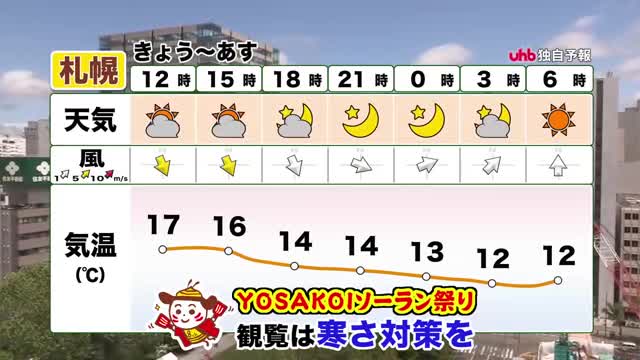 【北海道の天気 10日(水)】北風ひんやり…YOSAKOIソーラン祭りはしっかり防寒を！あすから大気不安定で”天気急変”も！お出かけは折り畳み傘を