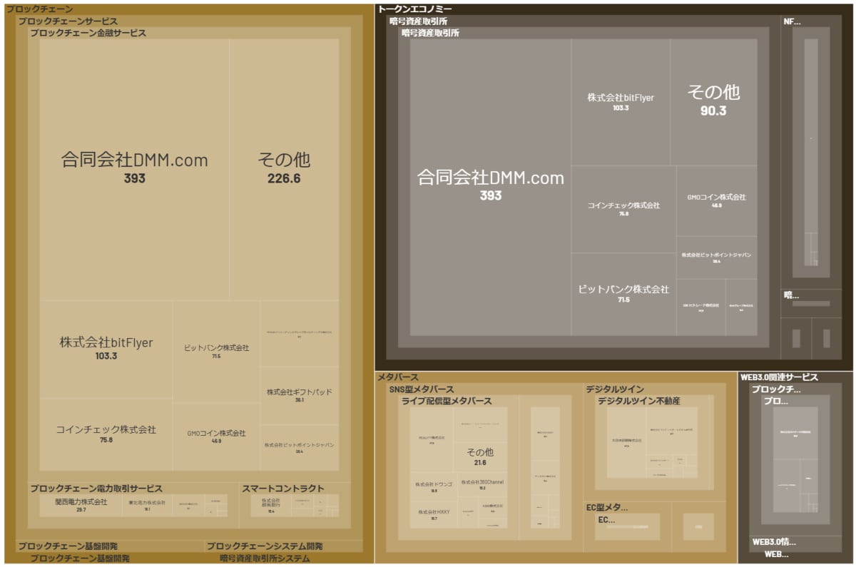 経済予測プラットフォーム『xenoBrain』、データ可視化ツールを用いたWeb3.0業界のカオスマップを公開