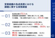 【属人営業から組織営業へ】急成長企業の72.1%が、営業組織の運営課題を「深刻に感じている」実態 「新人教育」や「業務プロセスの体系化」を課題視