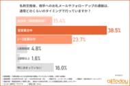 【オールトゥデイ｜調査レポート】属人化するIT業界営業フォローの壁。約8割が「手間」と感じる名刺交換後のアナログな作業実態