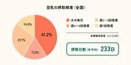 ＜03月12日は“マルサン豆乳の日”＞ 豆乳ユーザーは1年の1/3以上も豆乳を飲む!? 日本で一番豆乳好きなのは意外な○○県!? 全国36,000人の豆乳愛飲者に大調査！