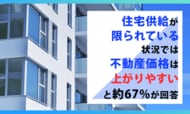 住宅供給が限られている状況では、不動産価格は「上がりやすい」と約67%が回答