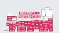 埼玉・熊谷市で40度予想で今年初の「酷暑日」か　熱中症警戒アラートは今年最多42都府県で発表