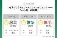 プールや海水浴で気になる身だしなみは「体毛」　一方、サウナや温泉で気になる身だしなみは「体型」