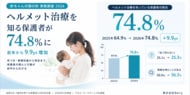 【赤ちゃんの頭の形 実態調査 2026】ヘルメット治療を知る保護者が74.8%に、前年から9.9pt増加
