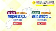 オミクロン株による感染者確認の場合の対応は 島根県と鳥取県ともに新規感染者なしも警戒感強まる
