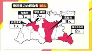 香川県で新たに16人が感染【香川】