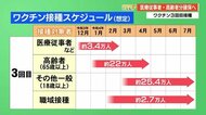 ワクチン3回目接種スケジュール 医療従事者・高齢者分確保へ 【高知】