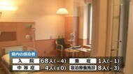 新型コロナ 入院中の80代男性1人が死亡 新たに7人が感染 【福井】