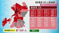 過去最多1281人感染 全体の7割40代以下【熊本】